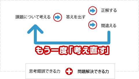 問題解決する力