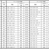 「７１＋２９×１８」を正しく計算できますか？